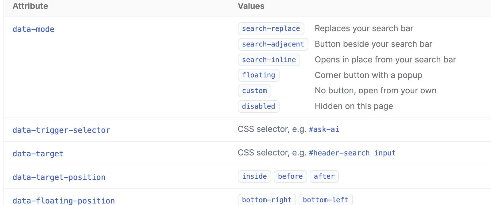 Zoomed in: attributes and their values