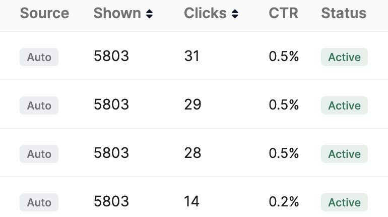 Zoomed in: Source, Shown, Clicks, CTR and Status